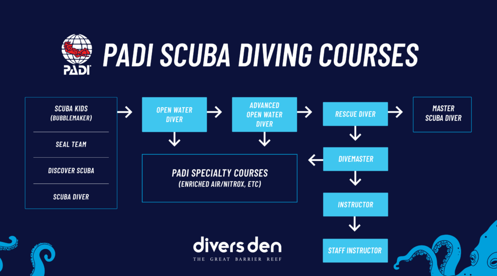 Divers Den Cairns - PADI Course Progression Chart